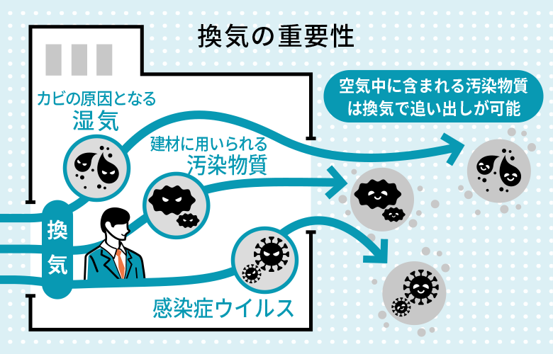 コロナ禍で環境を保つための換気システムとは？