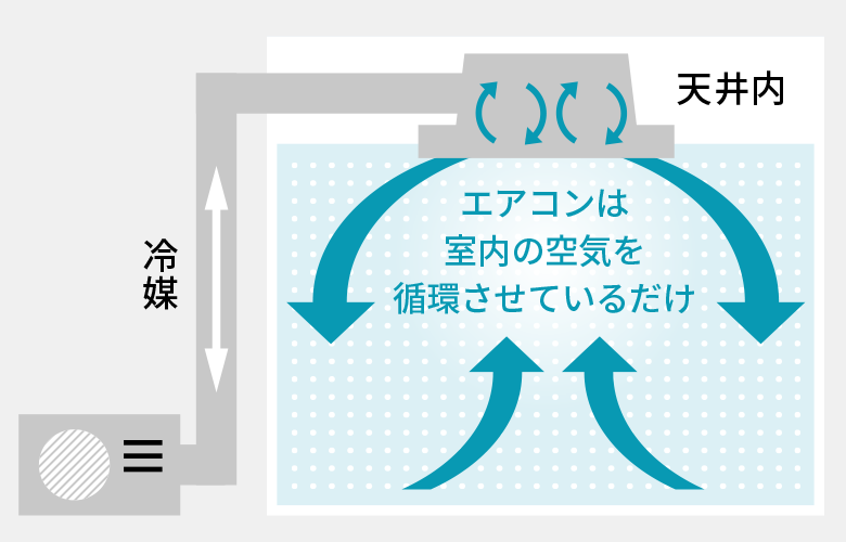 基本的にエアコンだけでは換気ができない