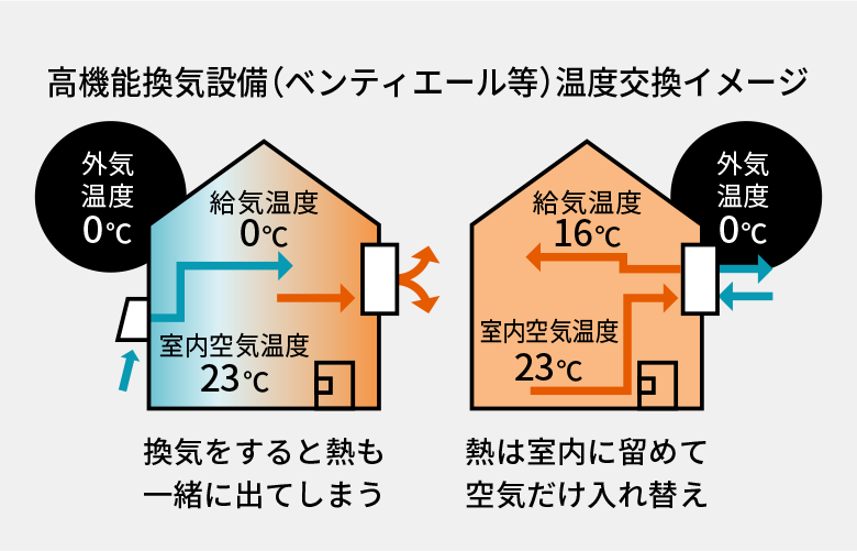 基本的にエアコンだけでは換気ができない