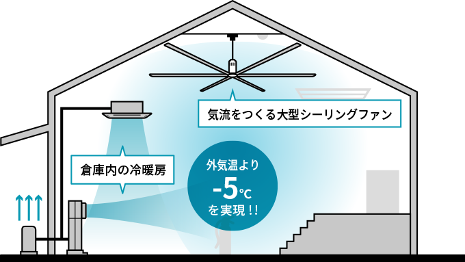 NTSからの提案