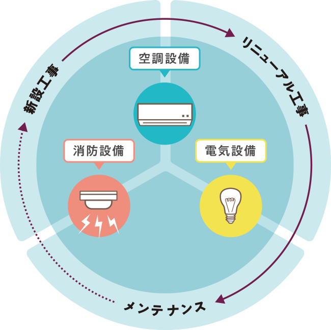 倉庫・物流センターの設備は 丸ごとお任せください